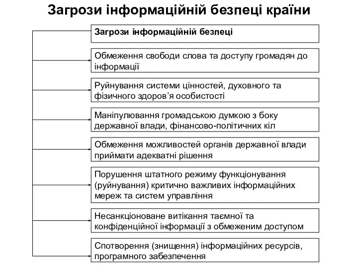 Загрози інформаційній безпеці країни