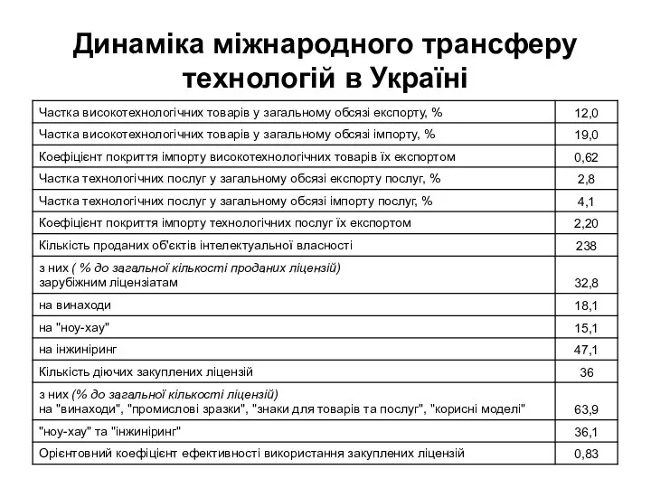 Динаміка міжнародного трансферу технологій в Україні