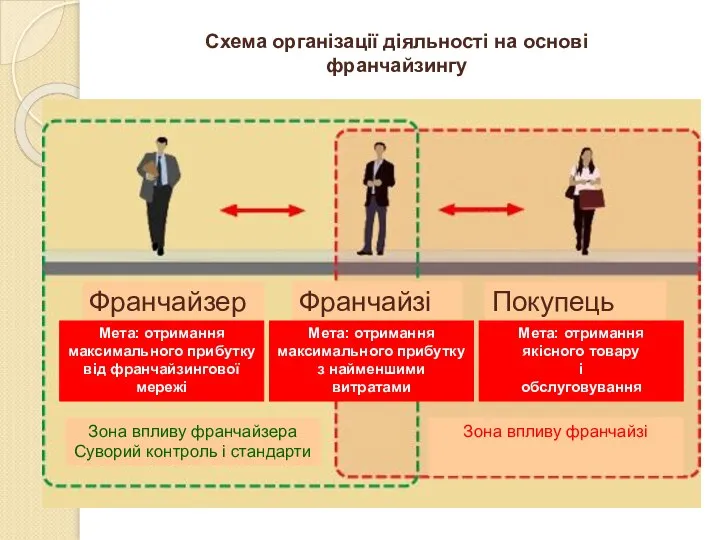 Схема організації діяльності на основі франчайзингу