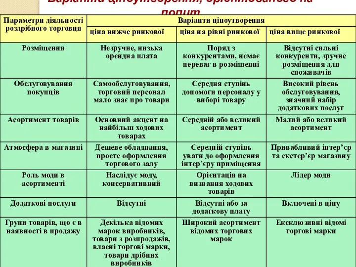 Варіанти ціноутворення, орієнтованого на попит