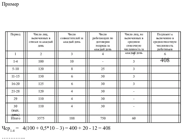 Пример Чср1-4 = 4(100 + 0,5*10 – 3) = 400 +