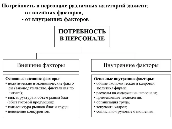 Потребность в персонале различных категорий зависит: - от внешних факторов, - от внутренних факторов