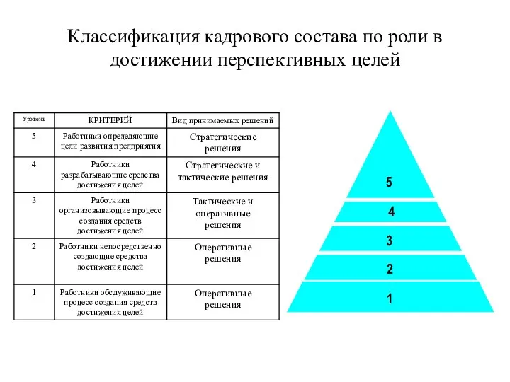 Классификация кадрового состава по роли в достижении перспективных целей