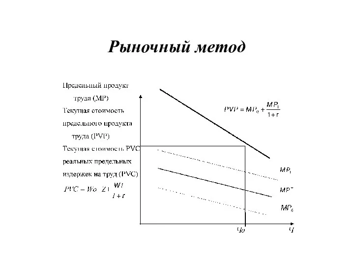 Рыночный метод