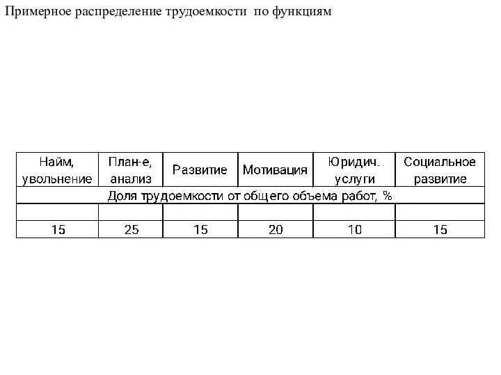 Примерное распределение трудоемкости по функциям