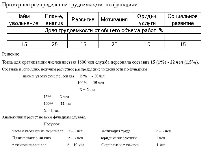 Примерное распределение трудоемкости по функциям Решение Тогда для организации численностью 1500