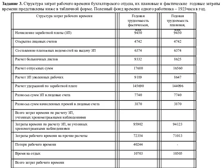 Задание 3. Структура затрат рабочего времени бухгалтерского отдела, их плановые и