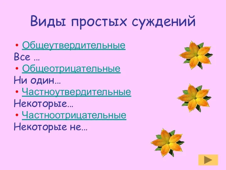 Виды простых суждений Общеутвердительные Все … Общеотрицательные Ни один… Частноутвердительные Некоторые… Частноотрицательные Некоторые не…