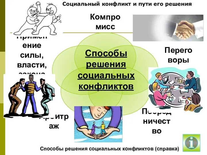 Способы решения социальных конфликтов Социальный конфликт и пути его решения Способы решения социальных конфликтов (справка)