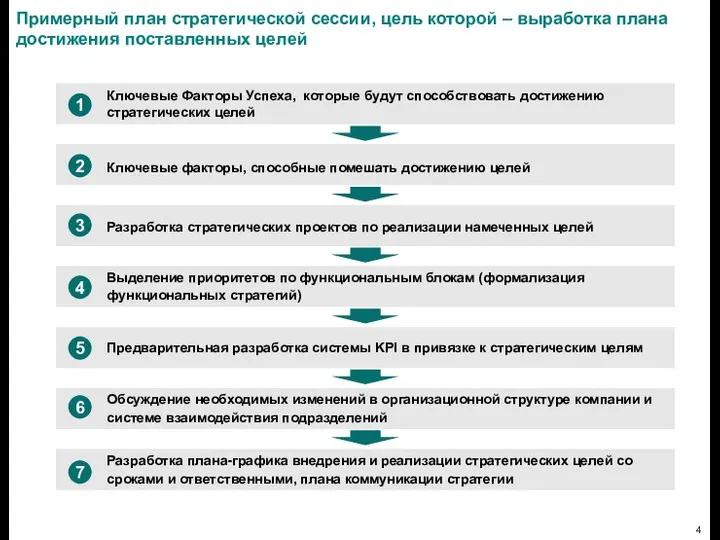 Ключевые факторы, способные помешать достижению целей Разработка стратегических проектов по реализации