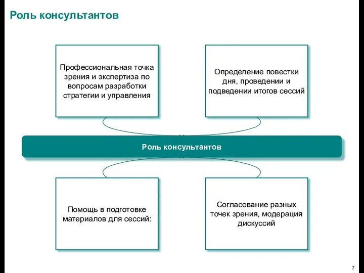 Роль консультантов Профессиональная точка зрения и экспертиза по вопросам разработки стратегии