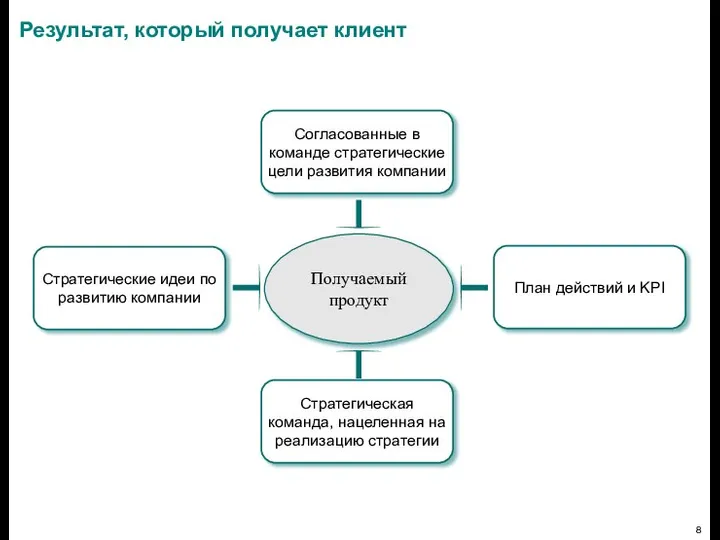 Результат, который получает клиент Получаемый продукт План действий и KPI Согласованные