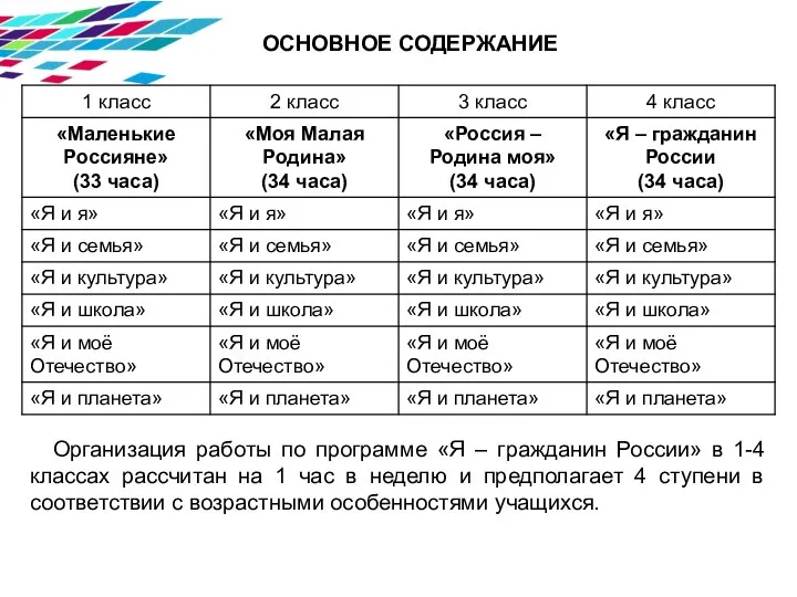 ОСНОВНОЕ СОДЕРЖАНИЕ Организация работы по программе «Я – гражданин России» в