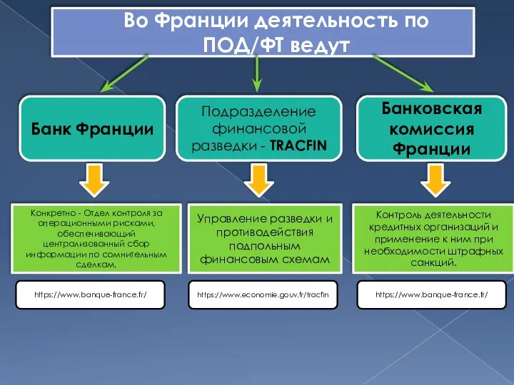 Во Франции деятельность по ПОД/ФТ ведут Банк Франции Конкретно - Отдел