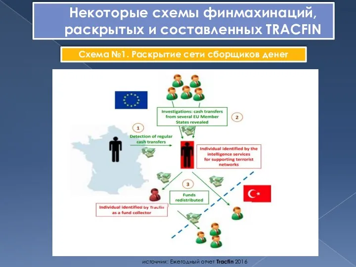 Некоторые схемы финмахинаций, раскрытых и составленных TRACFIN Схема №1. Раскрытие сети