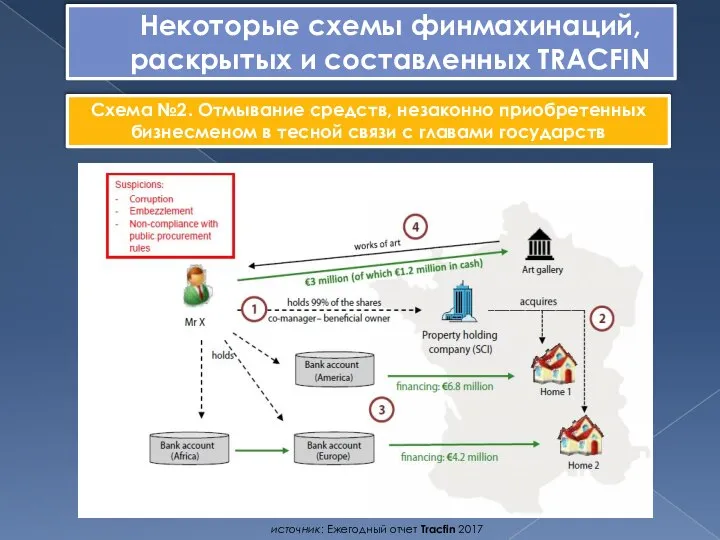 Некоторые схемы финмахинаций, раскрытых и составленных TRACFIN Схема №2. Отмывание средств,