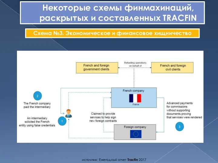 Некоторые схемы финмахинаций, раскрытых и составленных TRACFIN Схема №3. Экономическое и