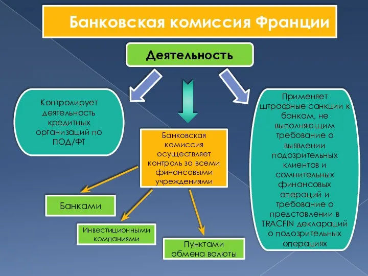 Банковская комиссия Франции Деятельность Контролирует деятельность кредитных организаций по ПОД/ФТ Применяет