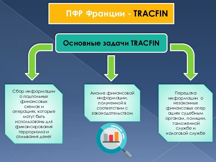 ПФР Франции - TRACFIN Основные задачи TRACFIN Сбор информации о подпольных