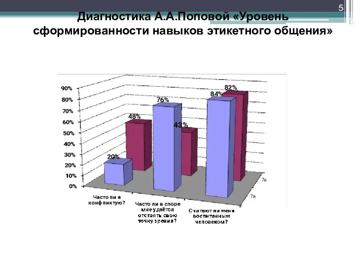 Диагностика А.А.Поповой «Уровень сформированности навыков этикетного общения»