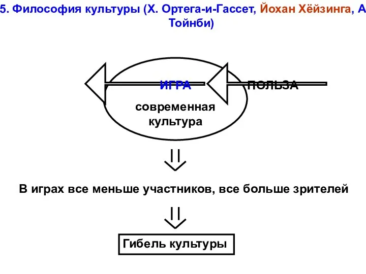 5. Философия культуры (Х. Ортега-и-Гассет, Йохан Хёйзинга, А.Тойнби) Гибель культуры В