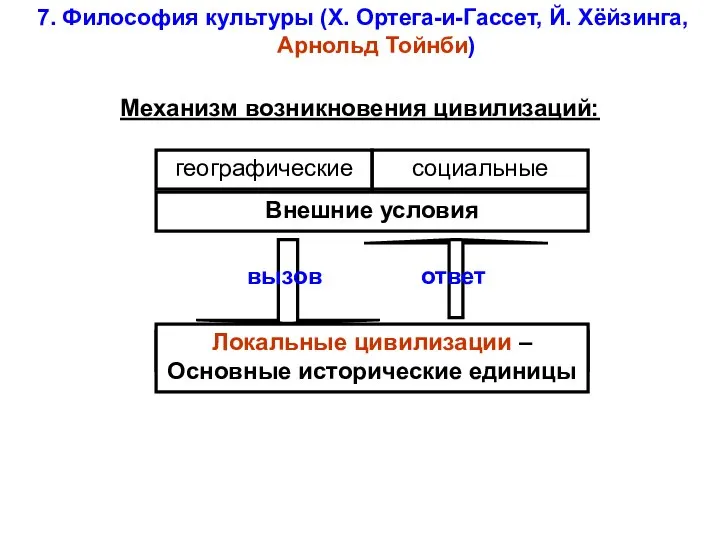 7. Философия культуры (Х. Ортега-и-Гассет, Й. Хёйзинга, Арнольд Тойнби) Внешние условия