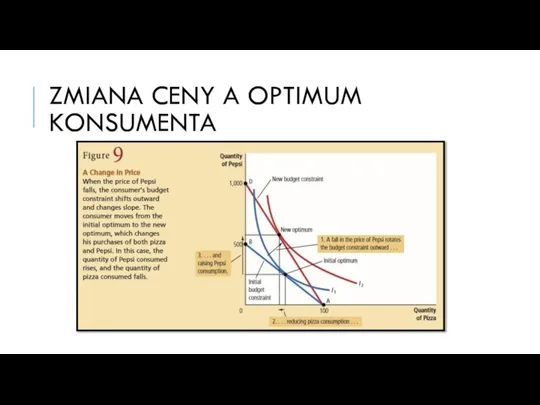 ZMIANA CENY A OPTIMUM KONSUMENTA