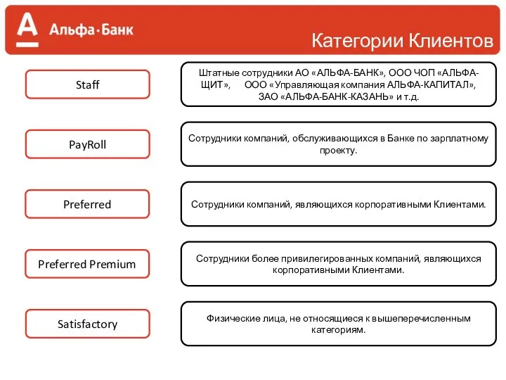 Категории Клиентов