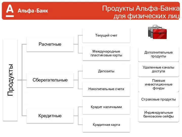 Продукты Альфа-Банка для физических лиц