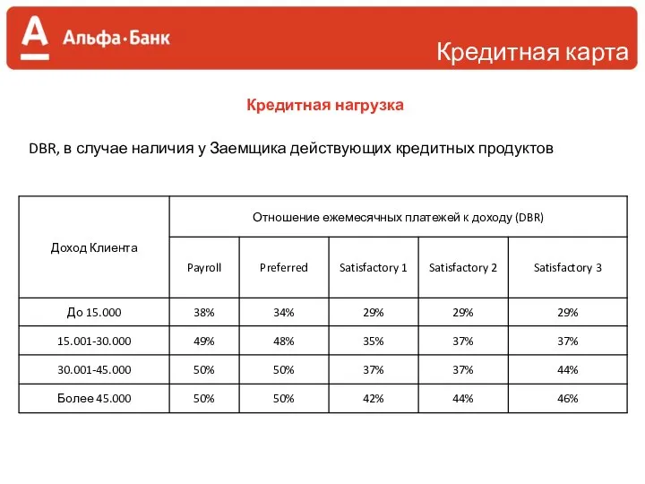 Кредитная карта Кредитная нагрузка DBR, в случае наличия у Заемщика действующих кредитных продуктов