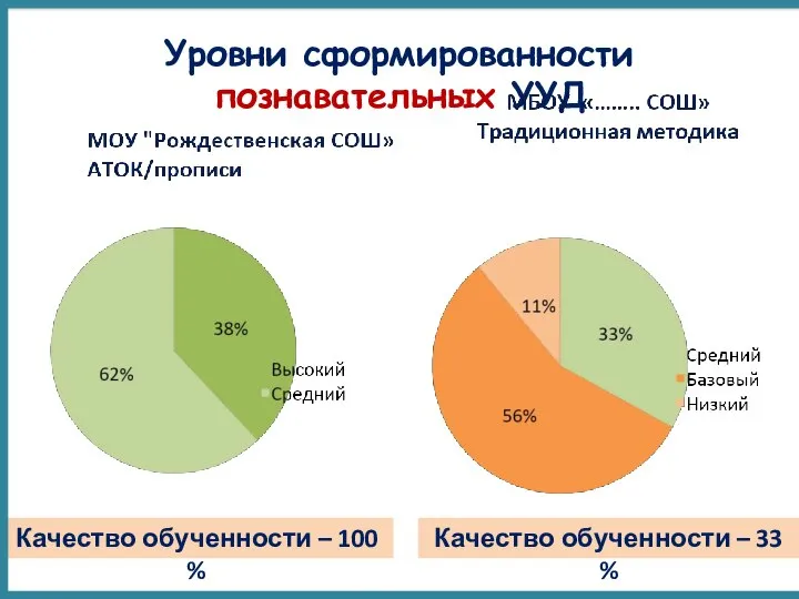 Уровни сформированности познавательных УУД Качество обученности – 100 % Качество обученности – 33 %