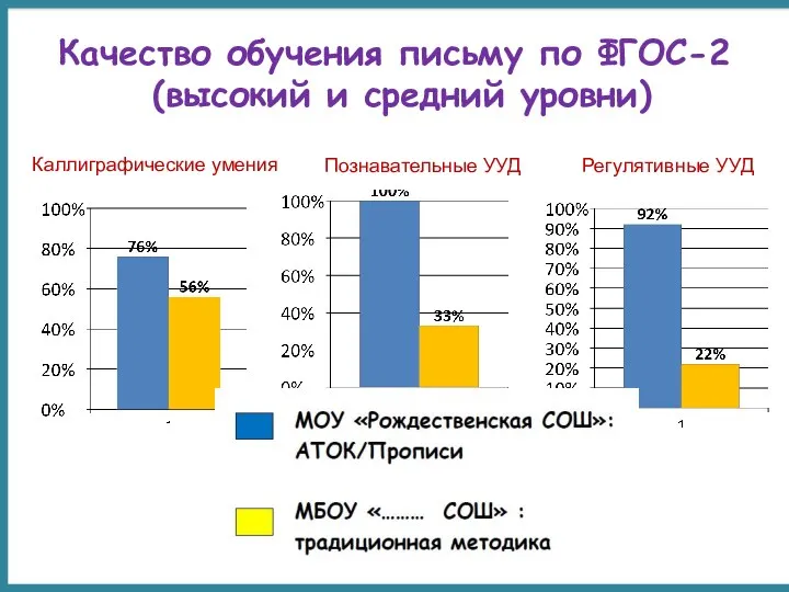 Качество обучения письму по ФГОС-2 (высокий и средний уровни) Каллиграфические умения Познавательные УУД Регулятивные УУД