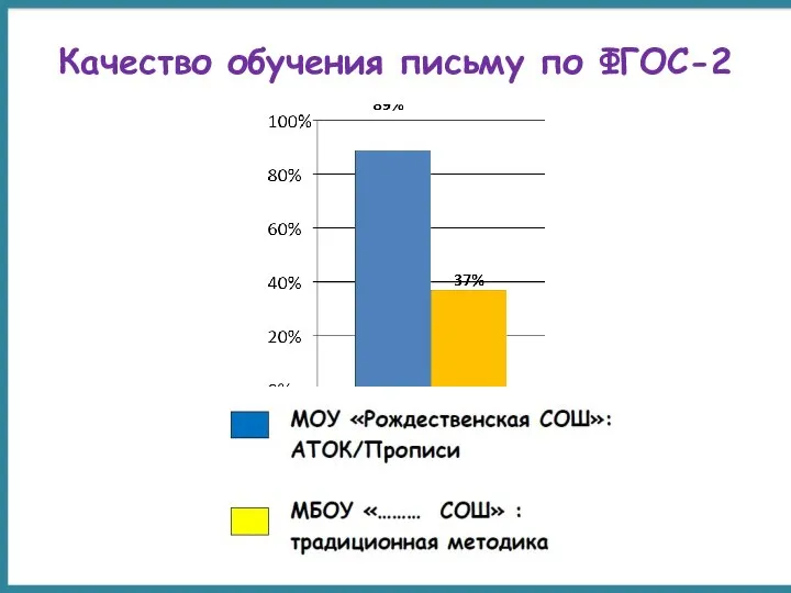 Качество обучения письму по ФГОС-2