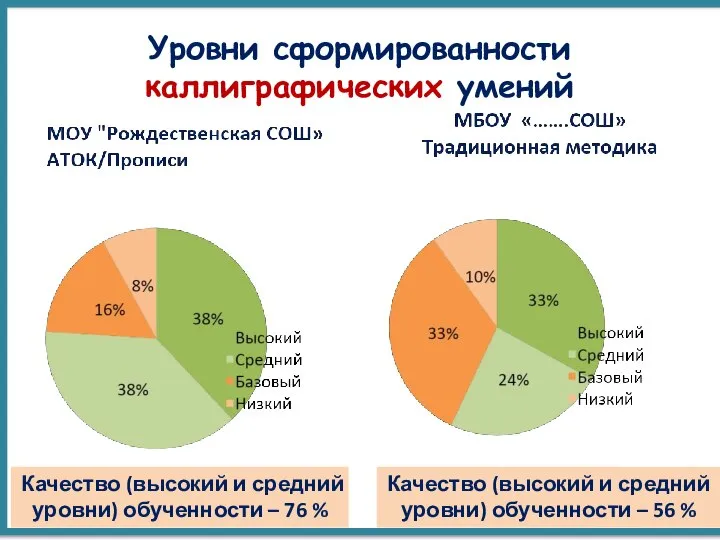 Уровни сформированности каллиграфических умений Качество (высокий и средний уровни) обученности –