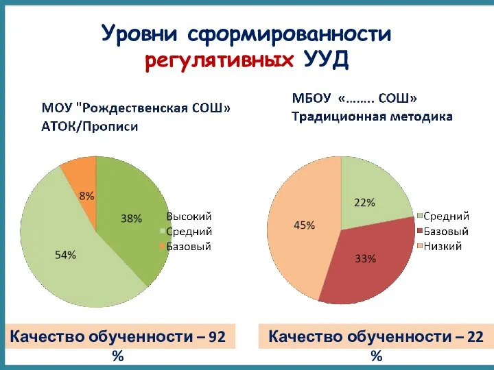 Уровни сформированности регулятивных УУД Качество обученности – 92 % Качество обученности – 22 %