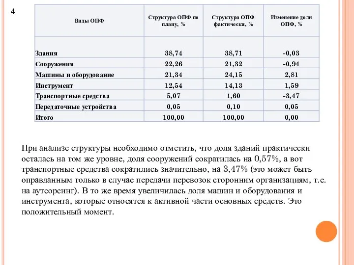 4 При анализе структуры необходимо отметить, что доля зданий практически осталась