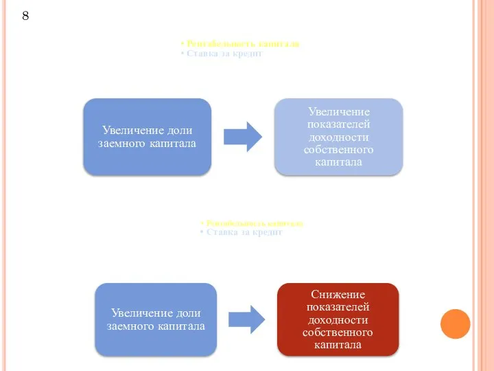 Рентабельность капитала Ставка за кредит Увеличение доли заемного капитала Увеличение показателей