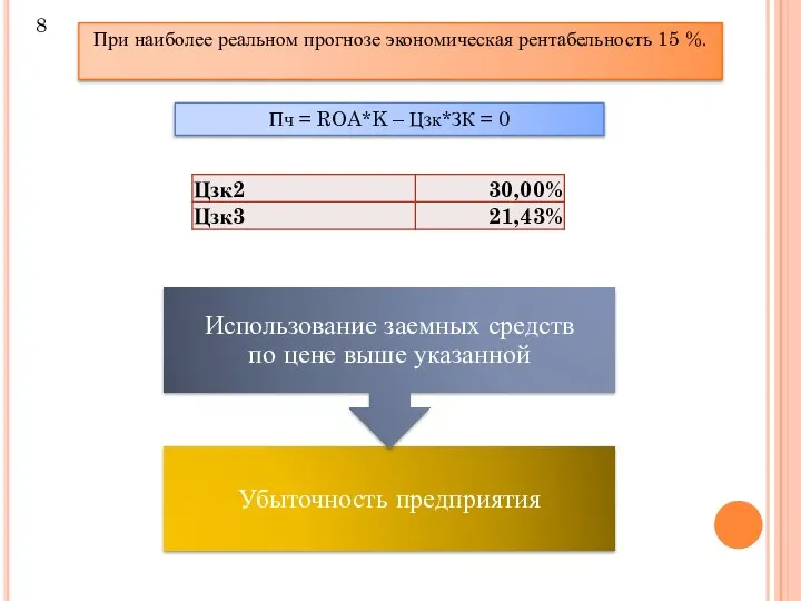 При наиболее реальном прогнозе экономическая рентабельность 15 %. Пч = ROA*K – Цзк*ЗК = 0 8