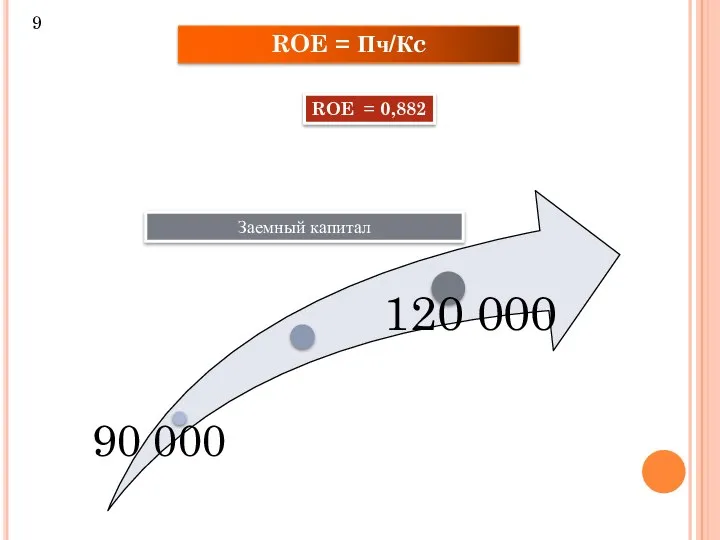 ROE = Пч/Кc ROE = 0,882 Заемный капитал 9