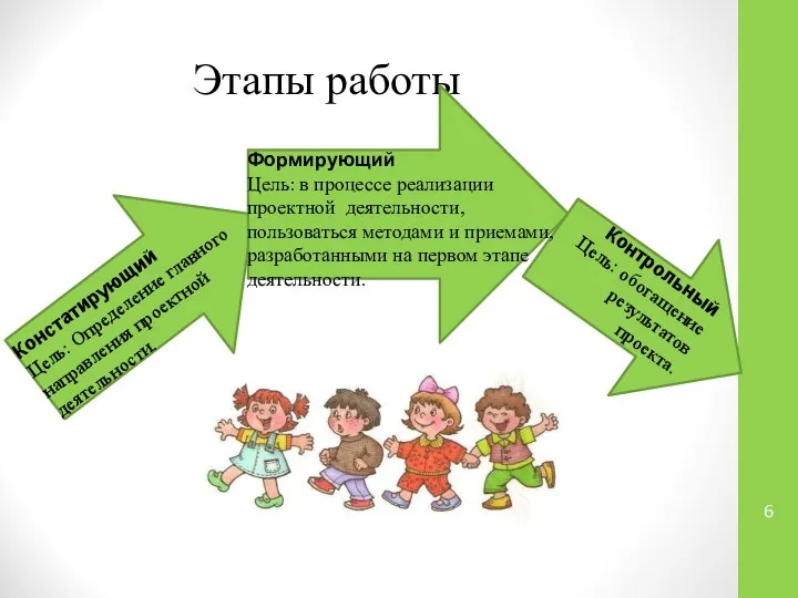 Этапы работы Констатирующий Цель: Определение главного направления проектной деятельности. Формирующий Цель: