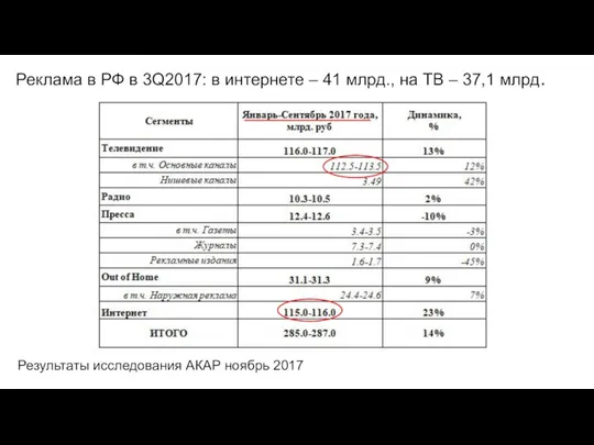 Реклама в РФ в 3Q2017: в интернете – 41 млрд., на