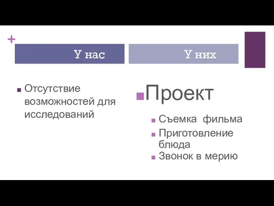 Отсутствие возможностей для исследований Проект Съемка фильма Приготовление блюда Звонок в мерию У нас У них