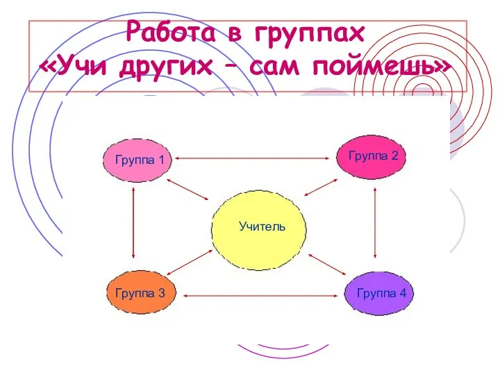 Работа в группах «Учи других – сам поймешь» Учитель Группа 1