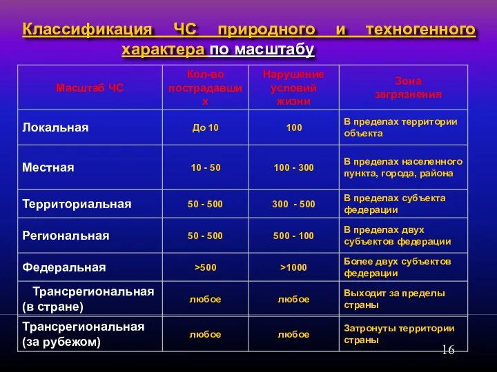 Классификация ЧС природного и техногенного характера по масштабу