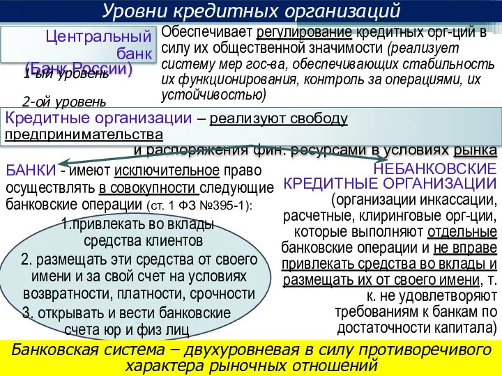 Уровни кредитных организаций Центральный банк (Банк России) Обеспечивает регулирование кредитных орг-ций