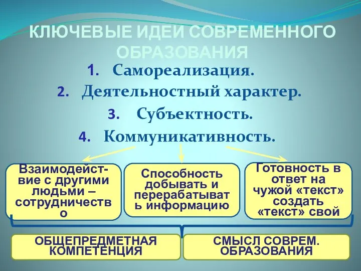 Коммуникативность. Взаимодейст-вие с другими людьми – сотрудничество СМЫСЛ СОВРЕМ.ОБРАЗОВАНИЯ ОБЩЕПРЕДМЕТНАЯ КОМПЕТЕНЦИЯ