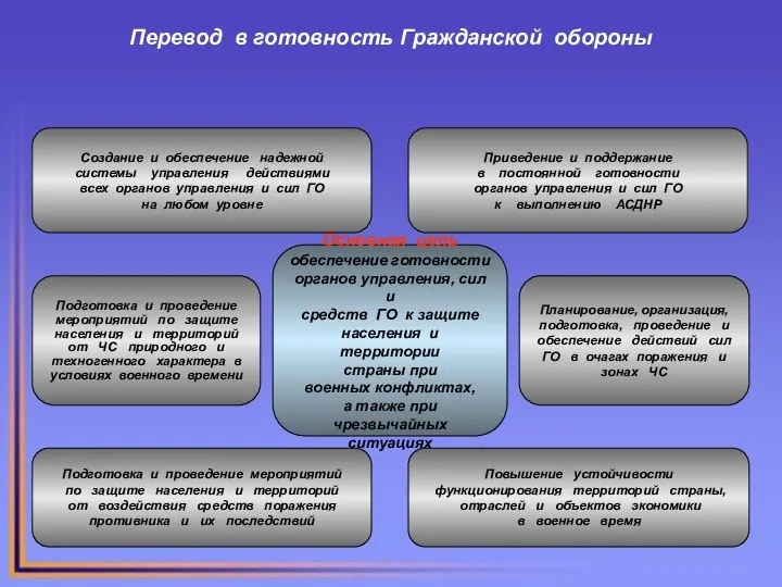 Перевод в готовность Гражданской обороны