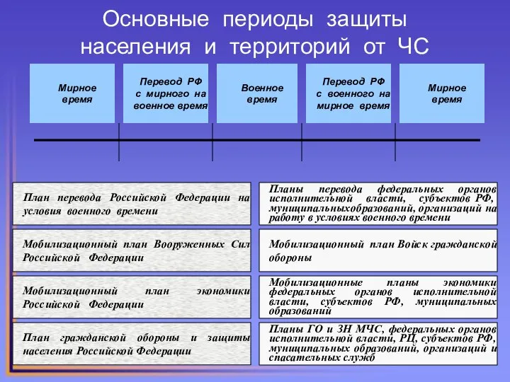 Основные периоды защиты населения и территорий от ЧС