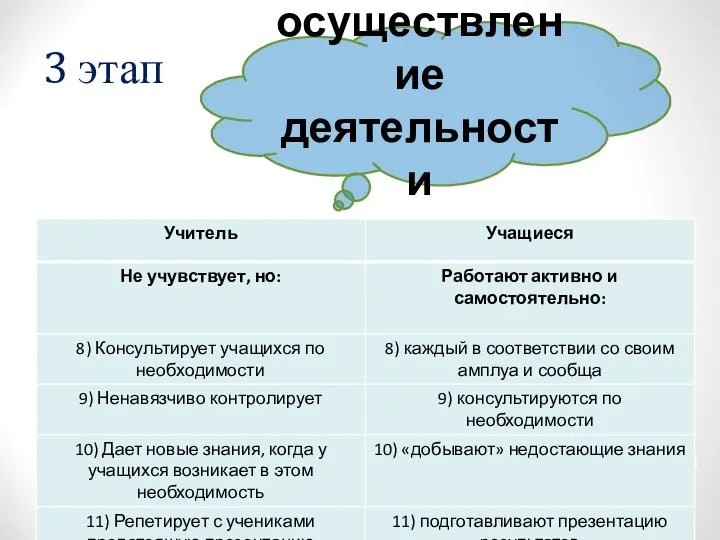 3 этап осуществление деятельности