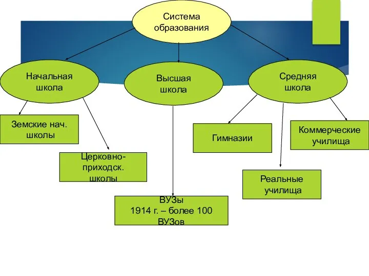 Система образования Начальная школа Высшая школа Средняя школа Земские нач. школы